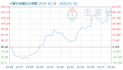 1月16日小麦与鸡蛋比价指数图