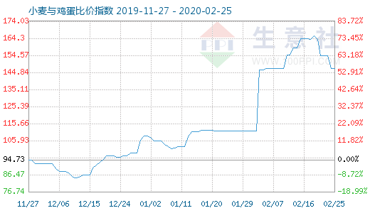 2月25日小麦与鸡蛋比价指数图