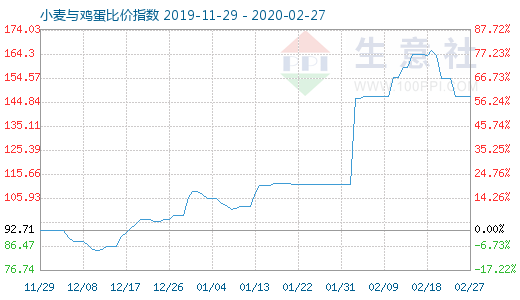 2月27日小麦与鸡蛋比价指数图