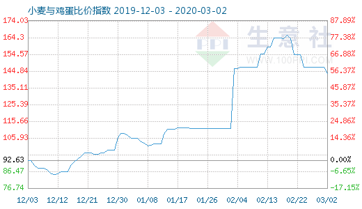 3月2日小麦与鸡蛋比价指数图