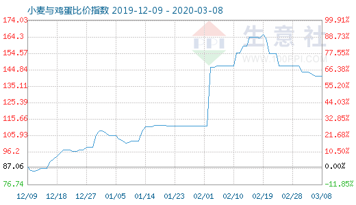 3月8日小麦与鸡蛋比价指数图