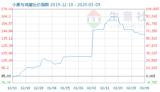 3月9日小麦与鸡蛋比价指数图