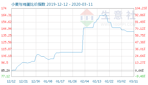 3月11日小麦与鸡蛋比价指数图