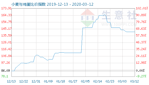 3月12日小麦与鸡蛋比价指数图