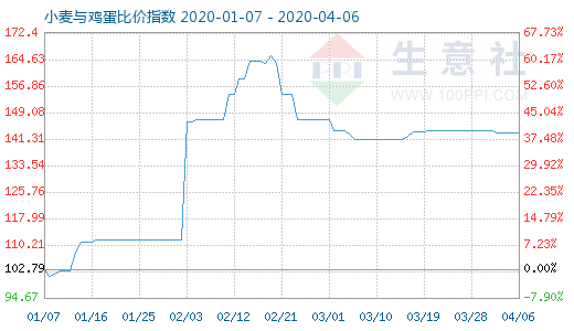 4月6日小麦与鸡蛋比价指数图