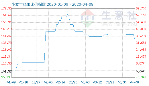 4月8日小麦与鸡蛋比价指数图