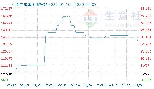 4月9日小麦与鸡蛋比价指数图