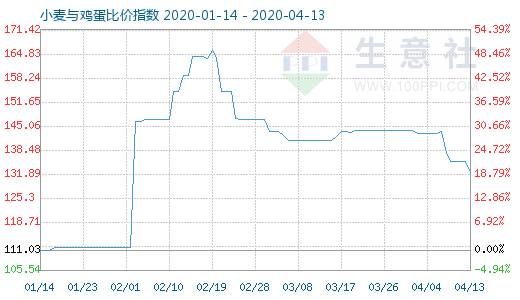 4月13日小麦与鸡蛋比价指数图