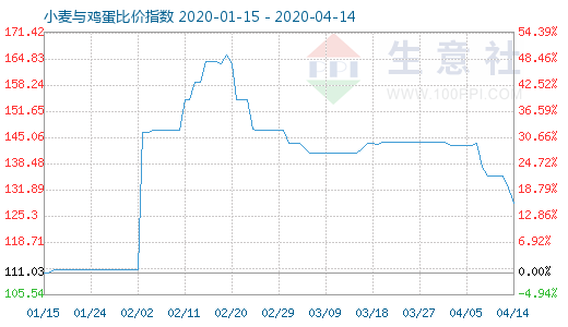 4月14日小麦与鸡蛋比价指数图