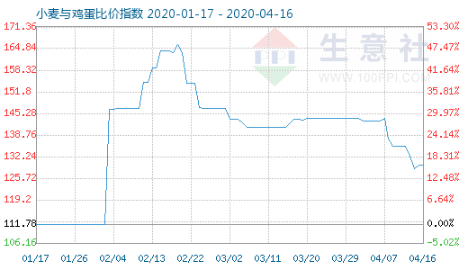 4月16日小麦与鸡蛋比价指数图