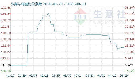 4月19日小麦与鸡蛋比价指数图