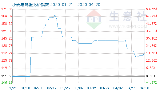 4月20日小麦与鸡蛋比价指数图