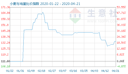 4月21日小麦与鸡蛋比价指数图