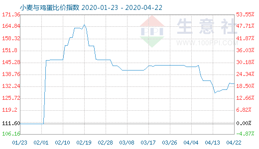 4月22日小麦与鸡蛋比价指数图