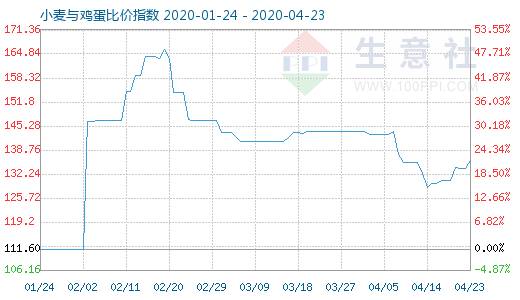 4月23日小麦与鸡蛋比价指数图