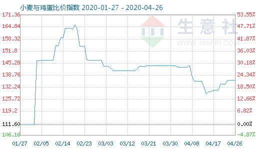 4月26日小麦与鸡蛋比价指数图