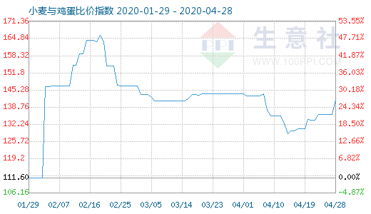 4月28日小麦与鸡蛋比价指数图