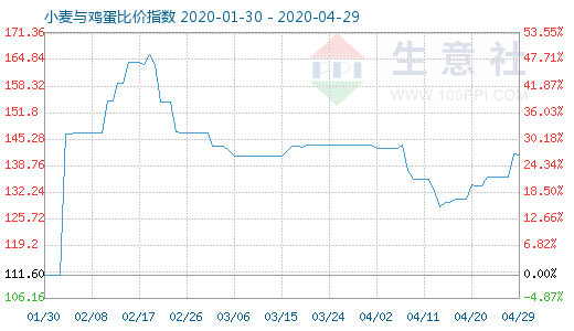 4月29日小麦与鸡蛋比价指数图