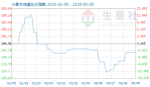 5月5日小麦与鸡蛋比价指数图