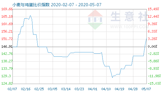 5月7日小麦与鸡蛋比价指数图