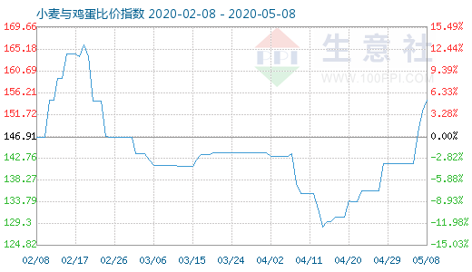 5月8日小麦与鸡蛋比价指数图