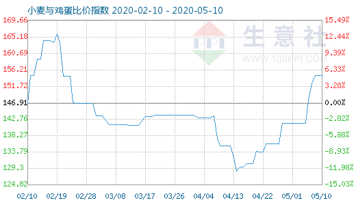 5月10日小麦与鸡蛋比价指数图