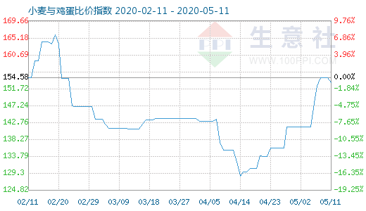 5月11日小麦与鸡蛋比价指数图