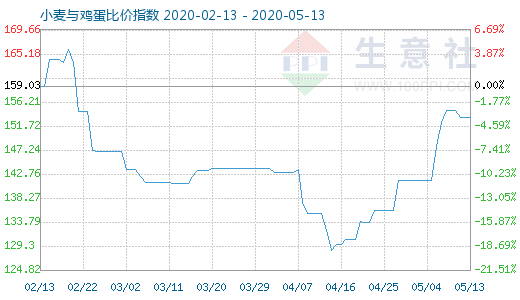 5月13日小麦与鸡蛋比价指数图