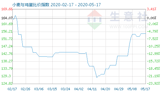 5月17日小麦与鸡蛋比价指数图