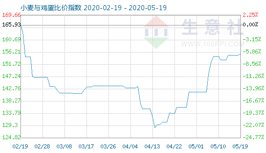 5月19日小麦与鸡蛋比价指数图