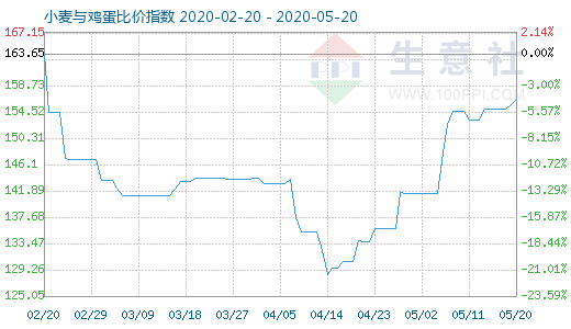 5月20日小麦与鸡蛋比价指数图