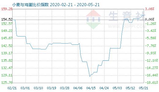 5月21日小麦与鸡蛋比价指数图