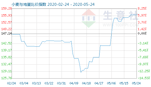 5月24日小麦与鸡蛋比价指数图