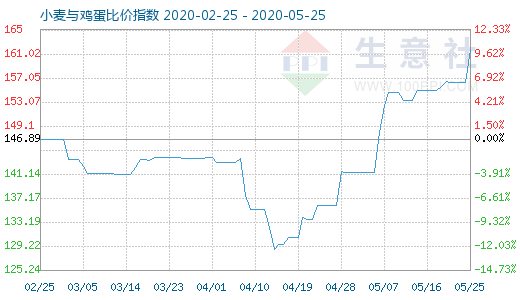 5月25日小麦与鸡蛋比价指数图