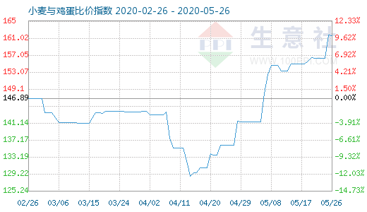 5月26日小麦与鸡蛋比价指数图