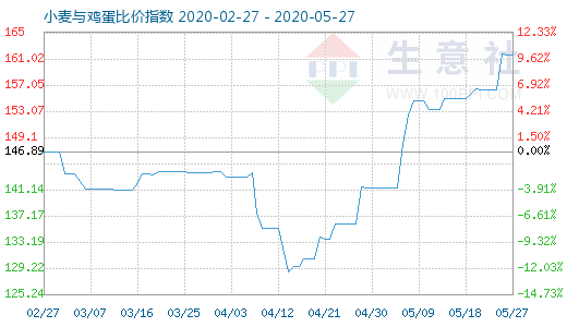 5月27日小麦与鸡蛋比价指数图