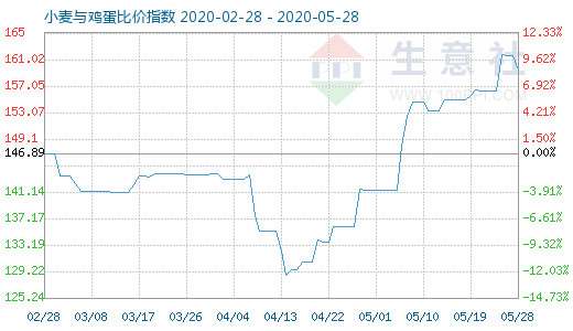 5月28日小麦与鸡蛋比价指数图