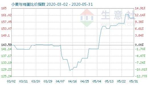 5月31日小麦与鸡蛋比价指数图