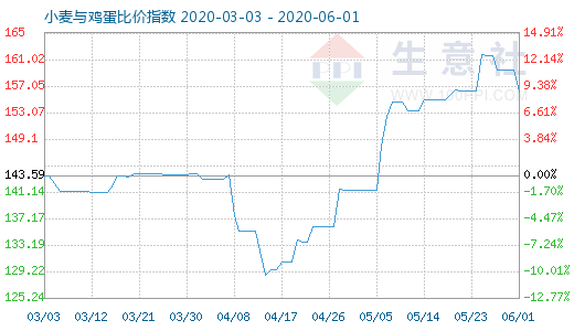 6月1日小麦与鸡蛋比价指数图