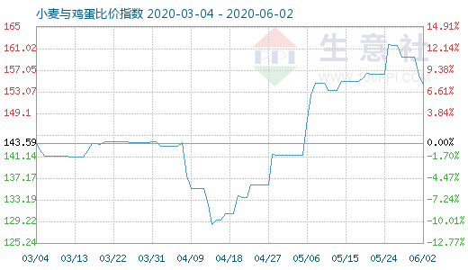 6月2日小麦与鸡蛋比价指数图