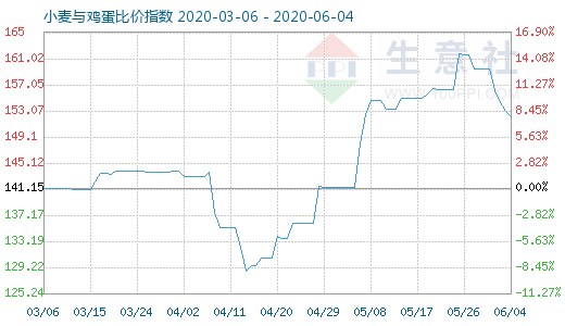 6月4日小麦与鸡蛋比价指数图