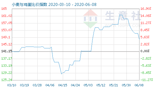 6月8日小麦与鸡蛋比价指数图