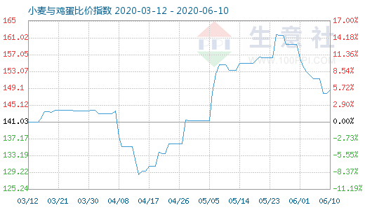 6月10日小麦与鸡蛋比价指数图