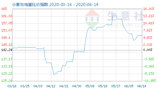 6月14日小麦与鸡蛋比价指数图