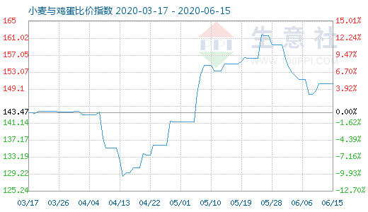 6月15日小麦与鸡蛋比价指数图