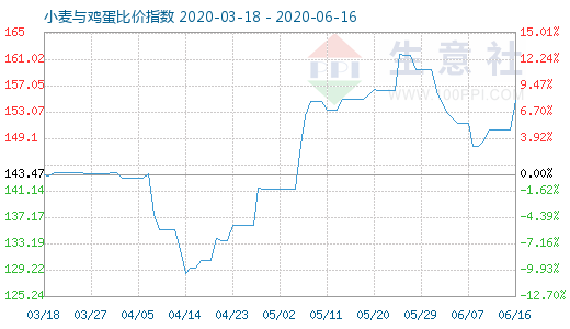 6月16日小麦与鸡蛋比价指数图