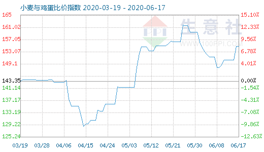 6月17日小麦与鸡蛋比价指数图