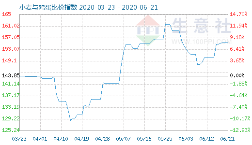 6月21日小麦与鸡蛋比价指数图