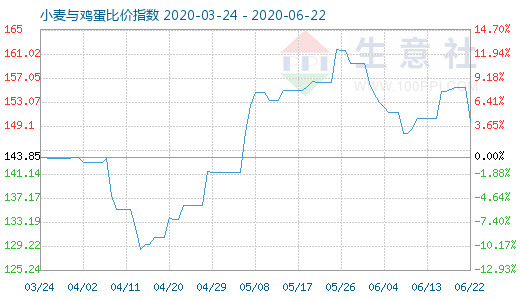 6月22日小麦与鸡蛋比价指数图