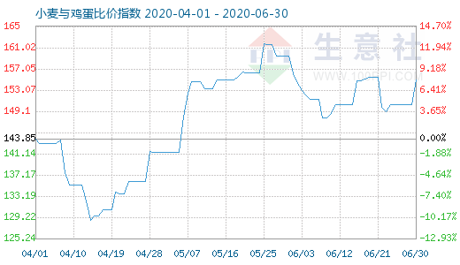 6月30日小麦与鸡蛋比价指数图